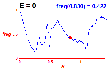 freg(B,E=0)