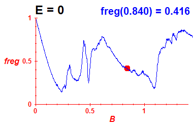 freg(B,E=0)