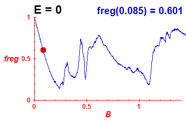 freg(B,E=0)