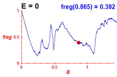 freg(B,E=0)