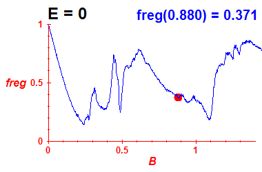 freg(B,E=0)