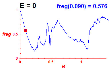 freg(B,E=0)