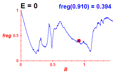freg(B,E=0)