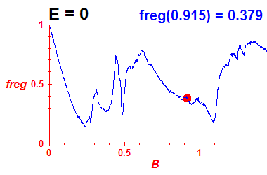 freg(B,E=0)