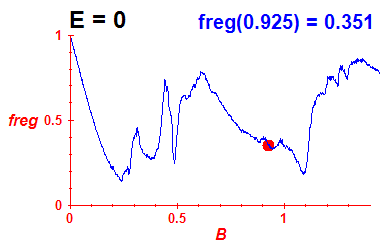 freg(B,E=0)
