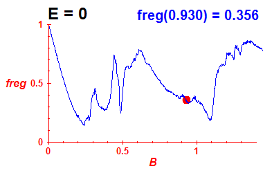 freg(B,E=0)
