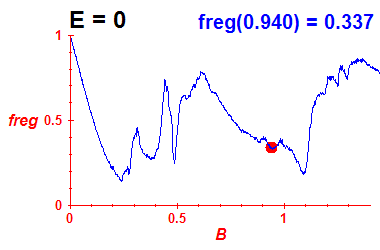 freg(B,E=0)