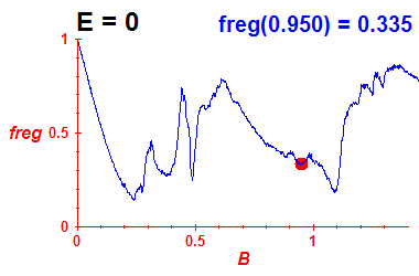 freg(B,E=0)