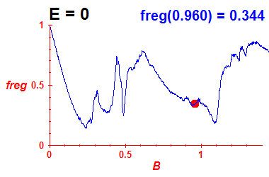 freg(B,E=0)