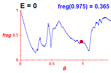 freg(B,E=0)