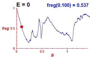 freg(B,E=0)