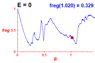 freg(B,E=0)