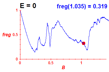 freg(B,E=0)