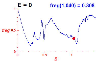 freg(B,E=0)