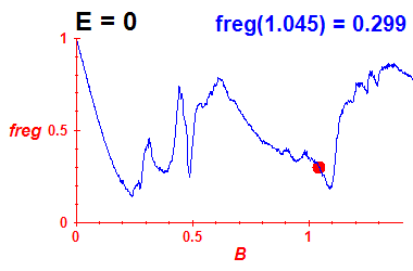 freg(B,E=0)