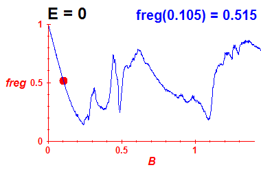 freg(B,E=0)