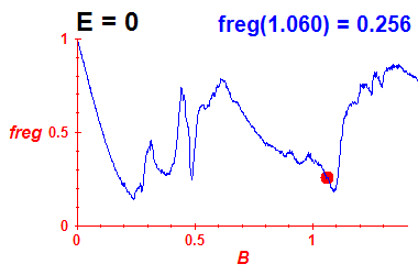 freg(B,E=0)