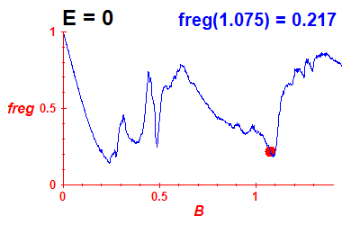 freg(B,E=0)