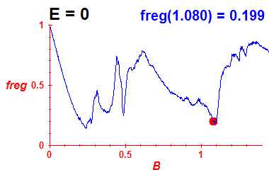 freg(B,E=0)