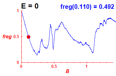 freg(B,E=0)