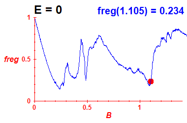 freg(B,E=0)