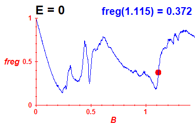 freg(B,E=0)