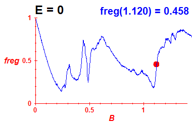freg(B,E=0)