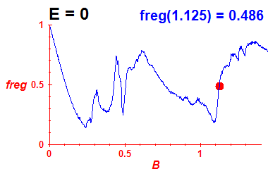freg(B,E=0)