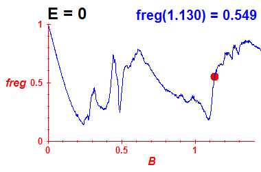 freg(B,E=0)