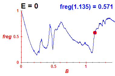 freg(B,E=0)