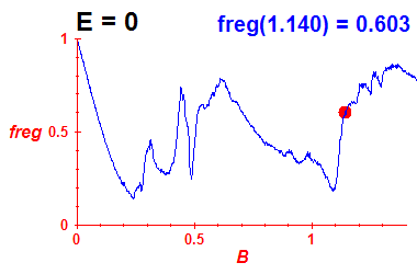 freg(B,E=0)