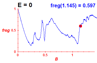 freg(B,E=0)