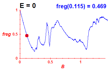 freg(B,E=0)