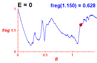 freg(B,E=0)
