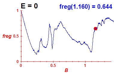 freg(B,E=0)