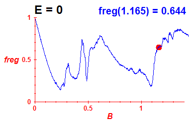 freg(B,E=0)