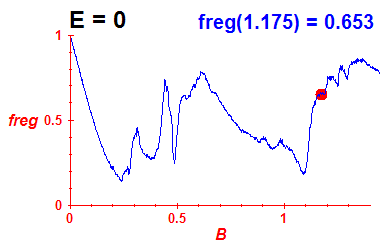freg(B,E=0)