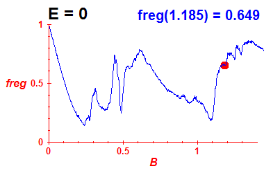 freg(B,E=0)