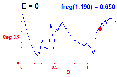 freg(B,E=0)
