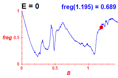freg(B,E=0)