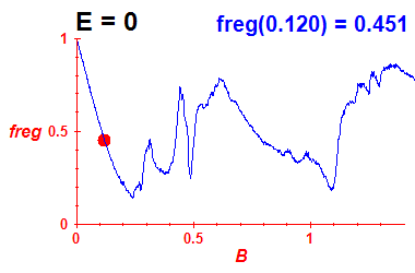 freg(B,E=0)