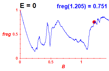 freg(B,E=0)