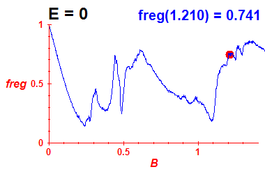 freg(B,E=0)