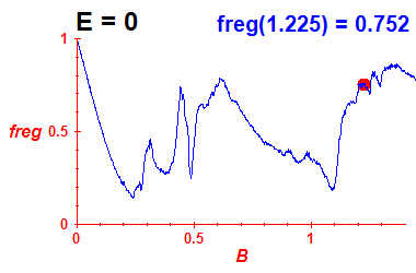 freg(B,E=0)