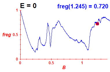 freg(B,E=0)