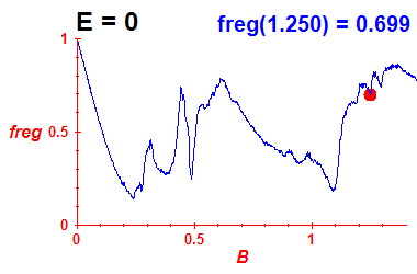 freg(B,E=0)