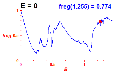 freg(B,E=0)