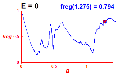 freg(B,E=0)