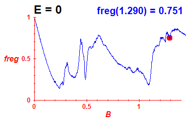 freg(B,E=0)
