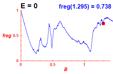 freg(B,E=0)